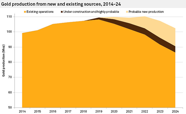Global gold production new existing 2024
