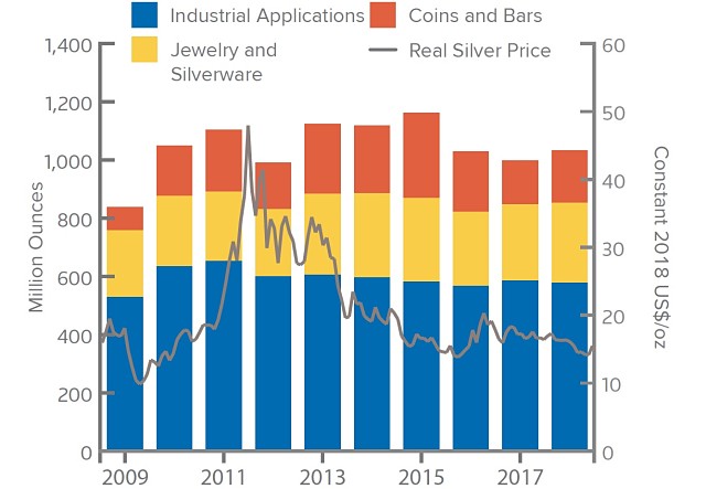 Silver demand global chart