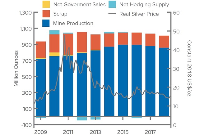 Silver supply global chart